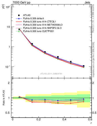 Plot of js_diff in 7000 GeV pp collisions