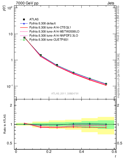 Plot of js_diff in 7000 GeV pp collisions