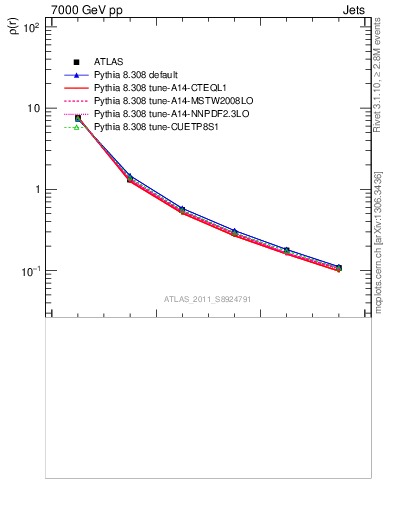 Plot of js_diff in 7000 GeV pp collisions