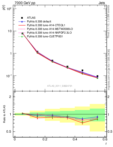 Plot of js_diff in 7000 GeV pp collisions