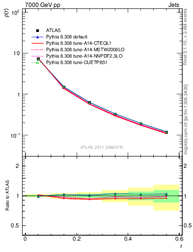Plot of js_diff in 7000 GeV pp collisions