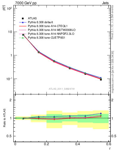 Plot of js_diff in 7000 GeV pp collisions