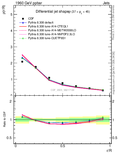 Plot of js_diff in 1960 GeV ppbar collisions