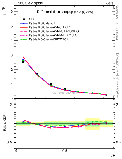 Plot of js_diff in 1960 GeV ppbar collisions