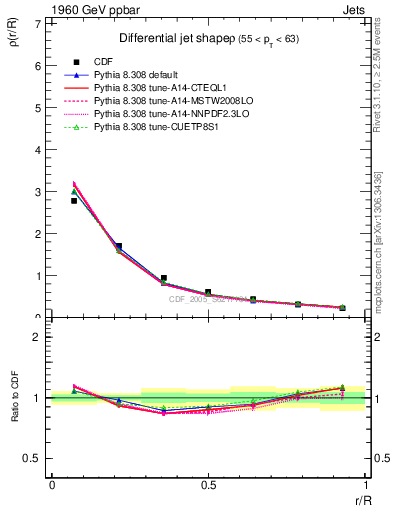 Plot of js_diff in 1960 GeV ppbar collisions