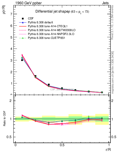 Plot of js_diff in 1960 GeV ppbar collisions