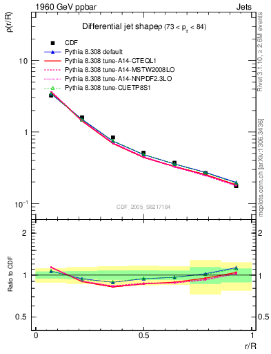 Plot of js_diff in 1960 GeV ppbar collisions