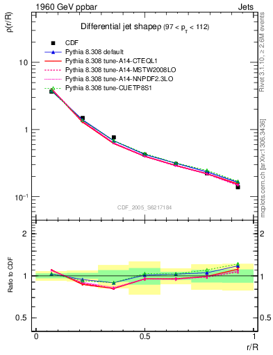 Plot of js_diff in 1960 GeV ppbar collisions