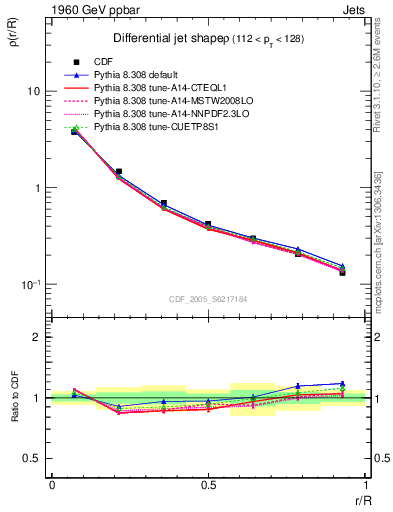 Plot of js_diff in 1960 GeV ppbar collisions