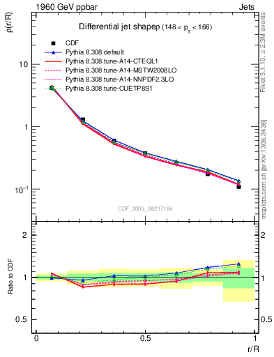 Plot of js_diff in 1960 GeV ppbar collisions