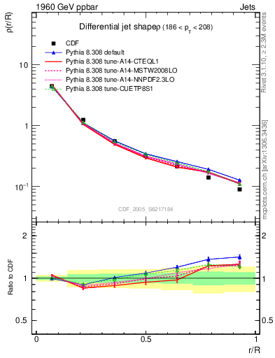 Plot of js_diff in 1960 GeV ppbar collisions