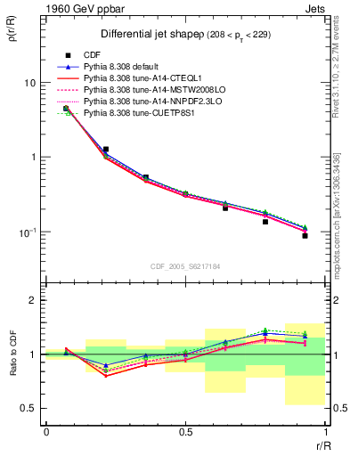 Plot of js_diff in 1960 GeV ppbar collisions
