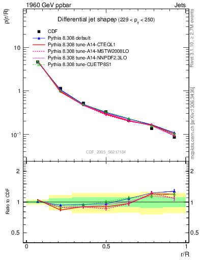 Plot of js_diff in 1960 GeV ppbar collisions