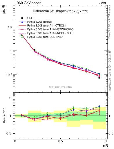 Plot of js_diff in 1960 GeV ppbar collisions