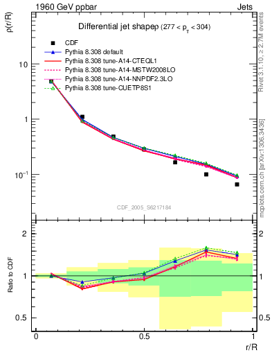 Plot of js_diff in 1960 GeV ppbar collisions