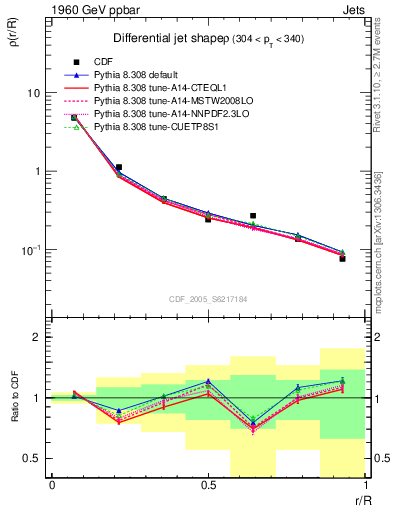 Plot of js_diff in 1960 GeV ppbar collisions