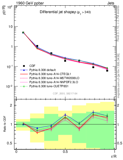 Plot of js_diff in 1960 GeV ppbar collisions