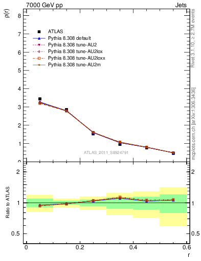 Plot of js_diff in 7000 GeV pp collisions
