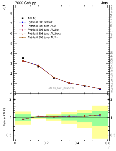 Plot of js_diff in 7000 GeV pp collisions