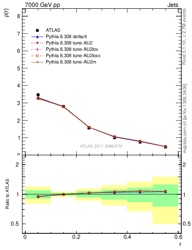 Plot of js_diff in 7000 GeV pp collisions