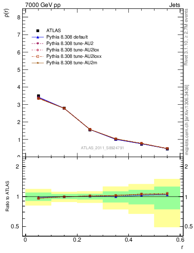 Plot of js_diff in 7000 GeV pp collisions