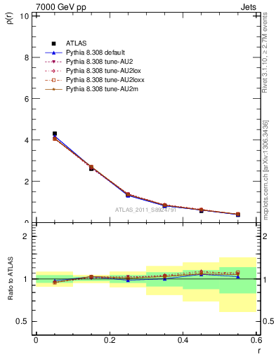 Plot of js_diff in 7000 GeV pp collisions