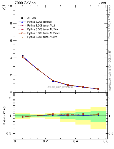 Plot of js_diff in 7000 GeV pp collisions