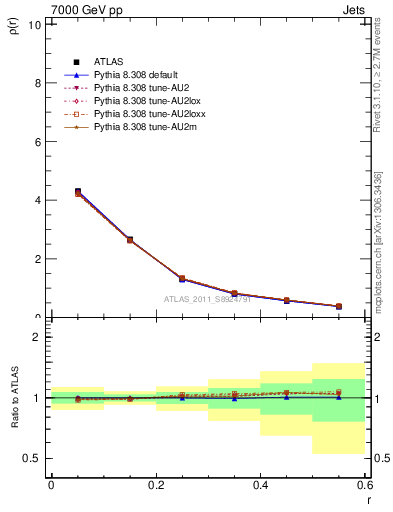 Plot of js_diff in 7000 GeV pp collisions