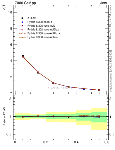 Plot of js_diff in 7000 GeV pp collisions