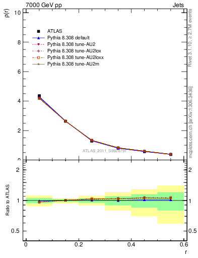 Plot of js_diff in 7000 GeV pp collisions