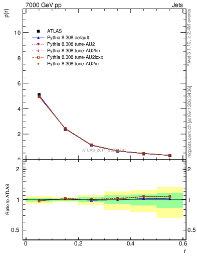 Plot of js_diff in 7000 GeV pp collisions