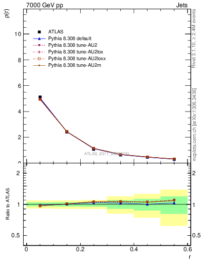 Plot of js_diff in 7000 GeV pp collisions