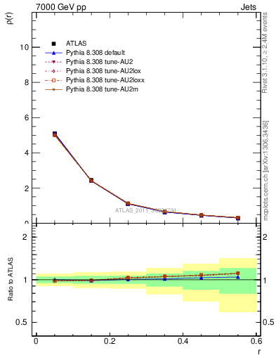 Plot of js_diff in 7000 GeV pp collisions