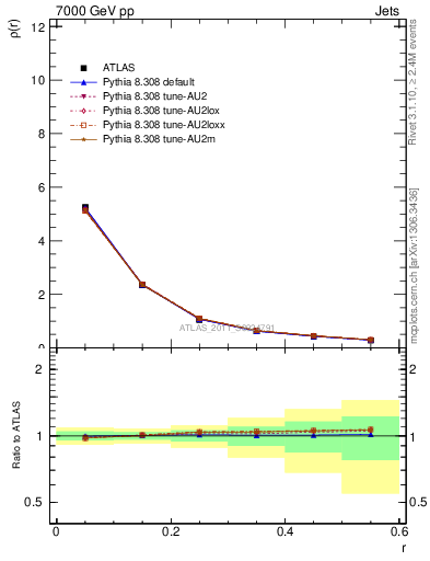 Plot of js_diff in 7000 GeV pp collisions