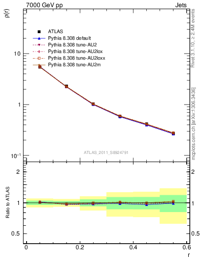 Plot of js_diff in 7000 GeV pp collisions