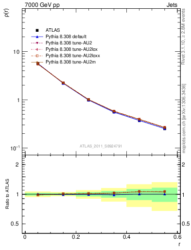 Plot of js_diff in 7000 GeV pp collisions