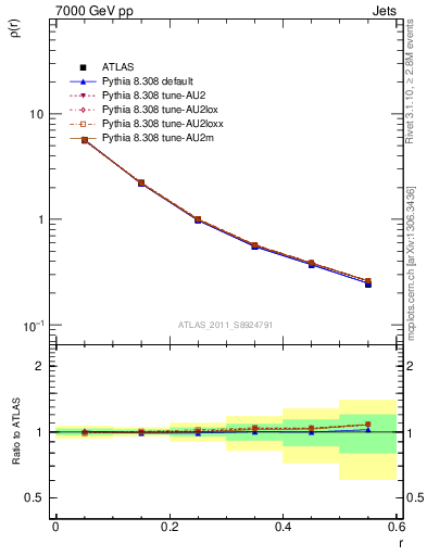Plot of js_diff in 7000 GeV pp collisions