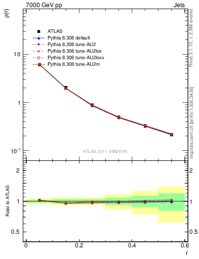 Plot of js_diff in 7000 GeV pp collisions