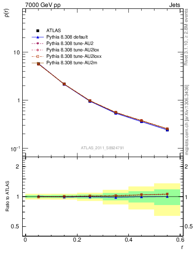 Plot of js_diff in 7000 GeV pp collisions