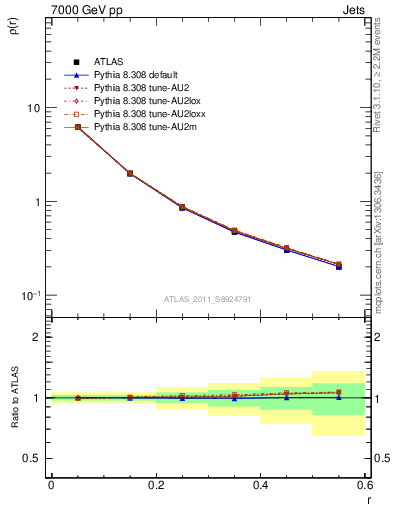 Plot of js_diff in 7000 GeV pp collisions