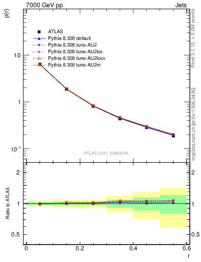 Plot of js_diff in 7000 GeV pp collisions