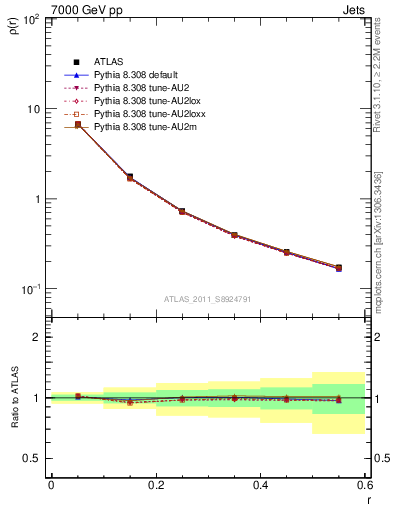 Plot of js_diff in 7000 GeV pp collisions