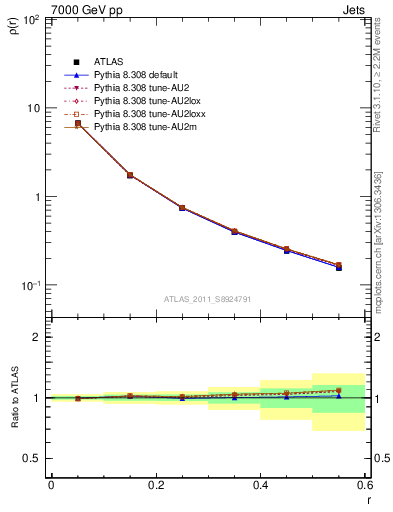 Plot of js_diff in 7000 GeV pp collisions