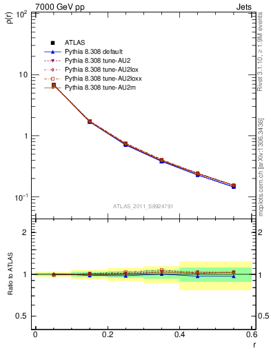 Plot of js_diff in 7000 GeV pp collisions