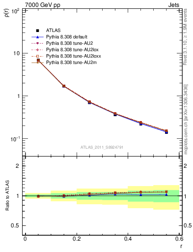 Plot of js_diff in 7000 GeV pp collisions