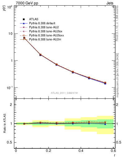 Plot of js_diff in 7000 GeV pp collisions