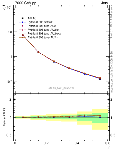 Plot of js_diff in 7000 GeV pp collisions