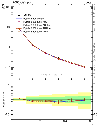 Plot of js_diff in 7000 GeV pp collisions
