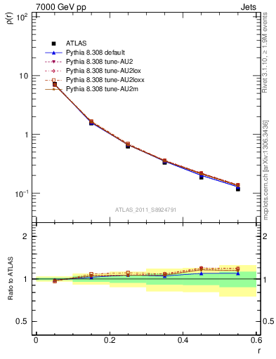 Plot of js_diff in 7000 GeV pp collisions