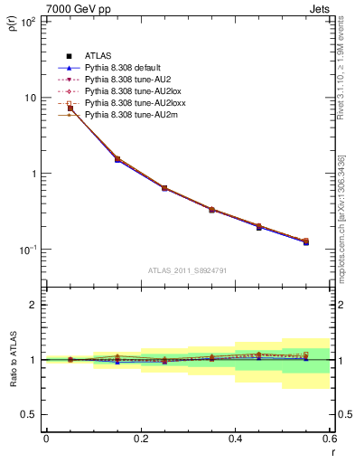Plot of js_diff in 7000 GeV pp collisions